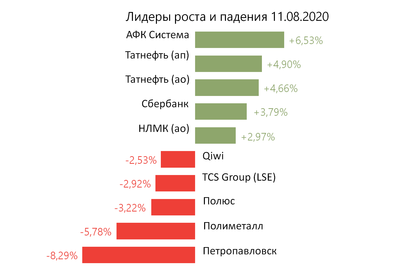 Лидеры роста и падения российского рынка на 11 августа